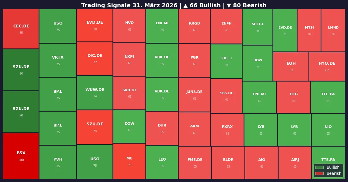 Symbol Heatmap 31.03.26