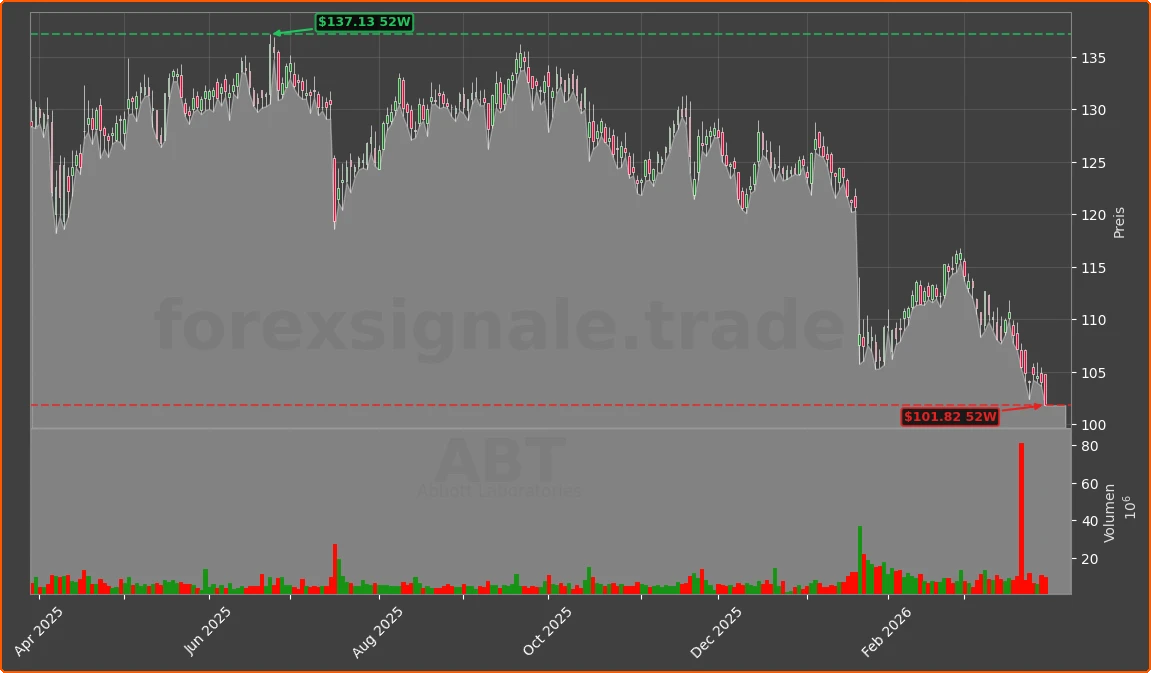 ABT Chart