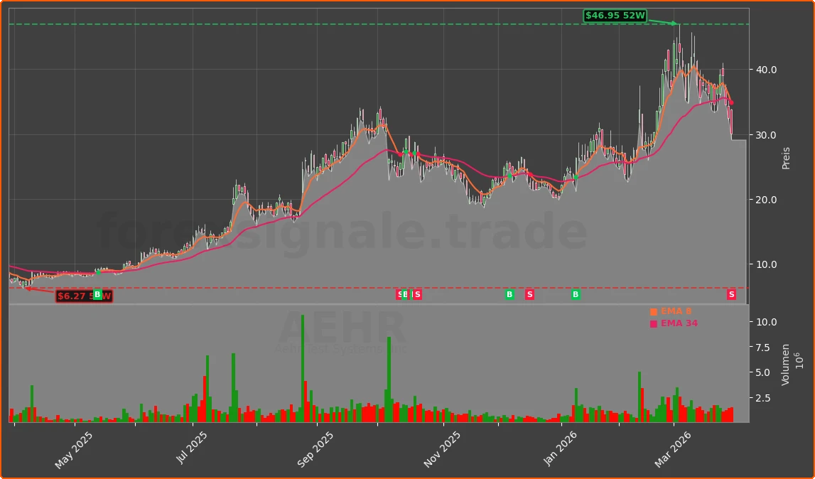 AEHR Chart