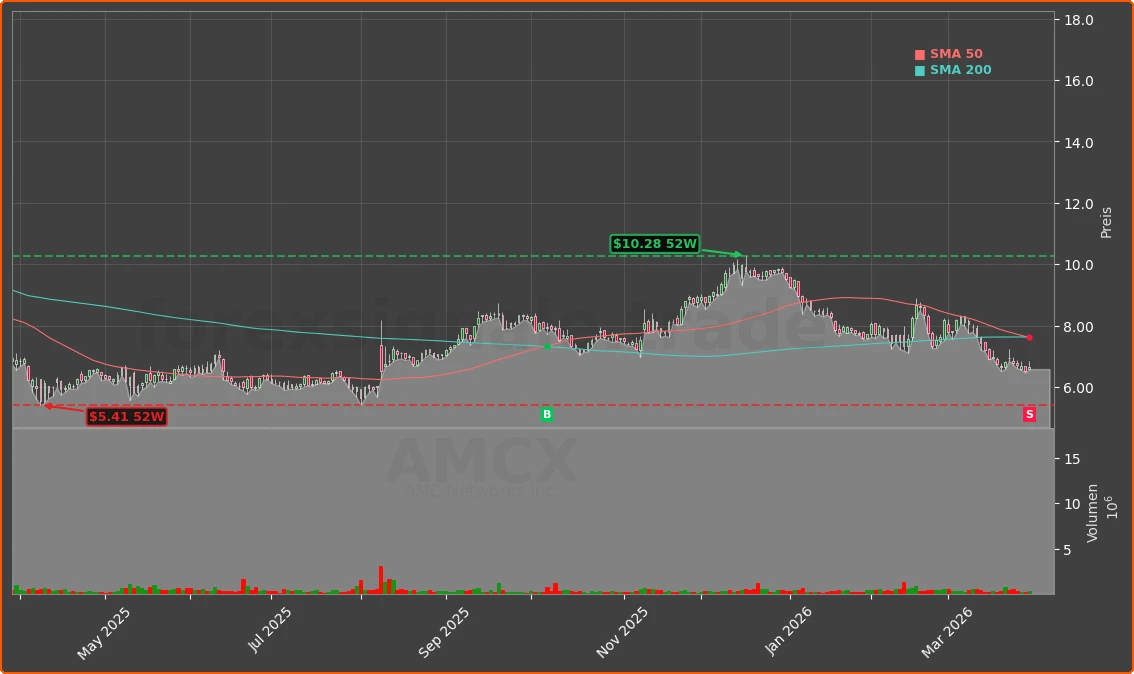 AMCX Chart