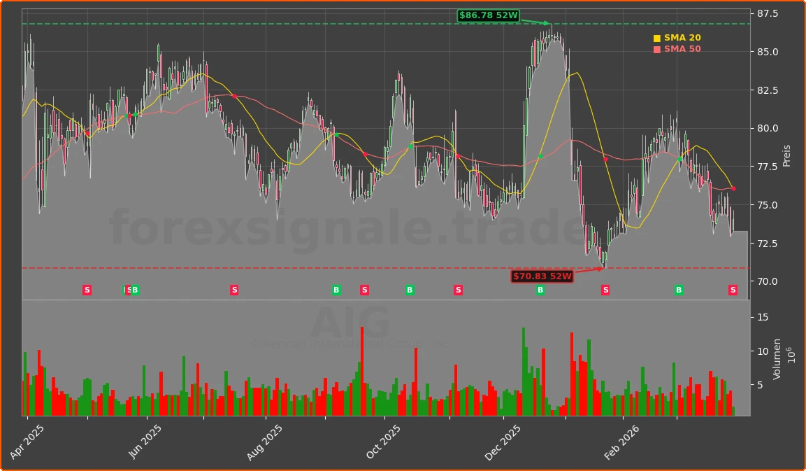 AIG Chart