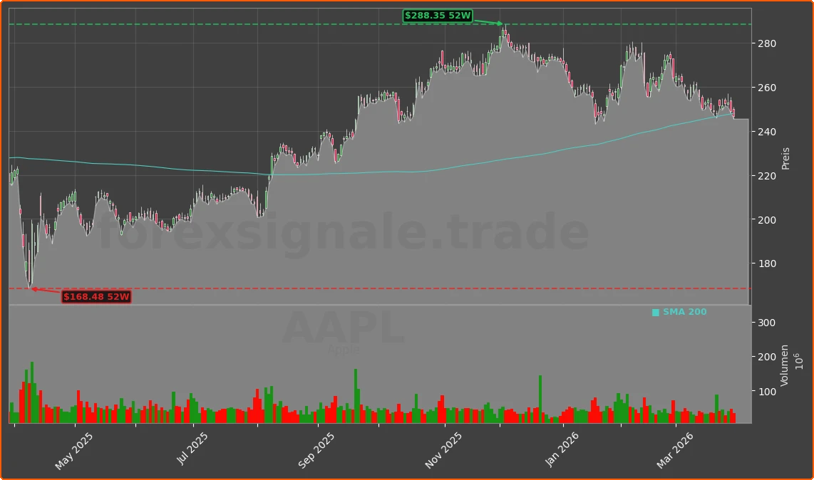 AAPL Chart