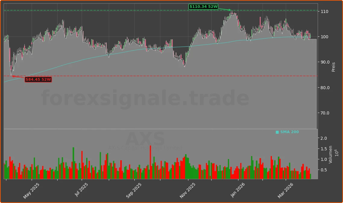AXS Chart