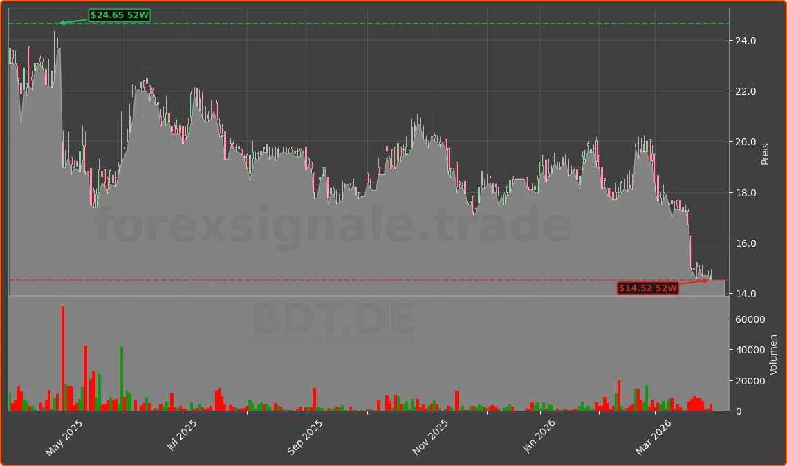 BDT.DE Chart
