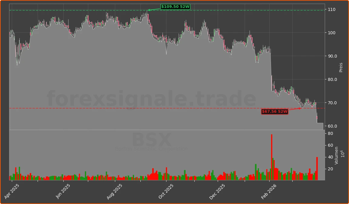 BSX Chart
