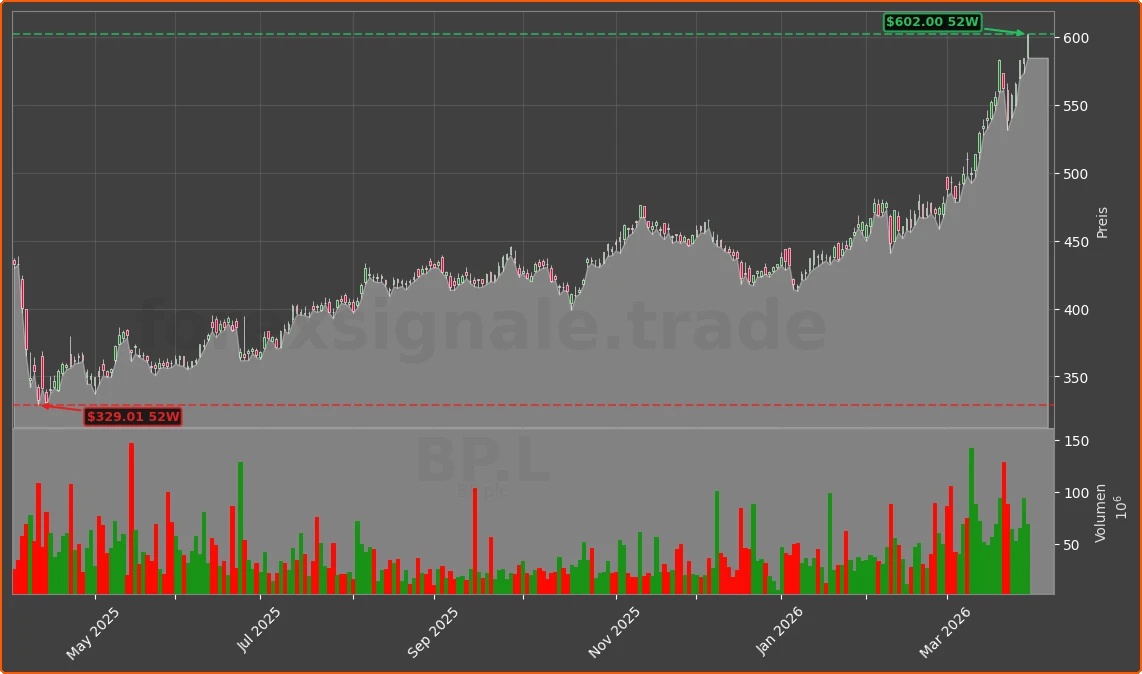 BP.L Chart