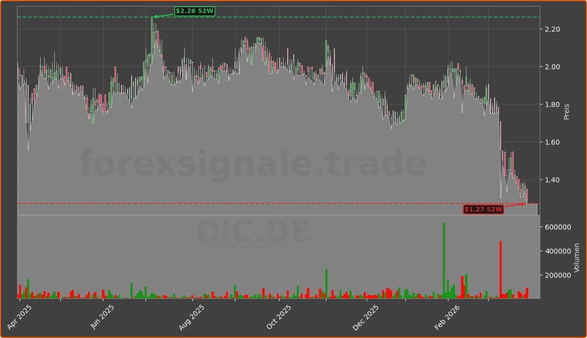 DIC.DE Chart