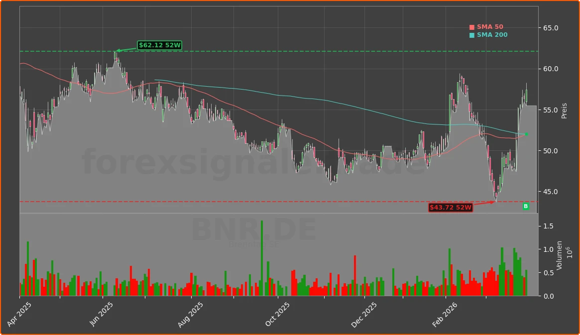 BNR.DE Chart