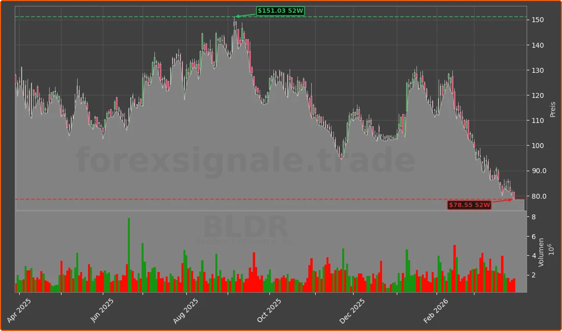 BLDR Chart