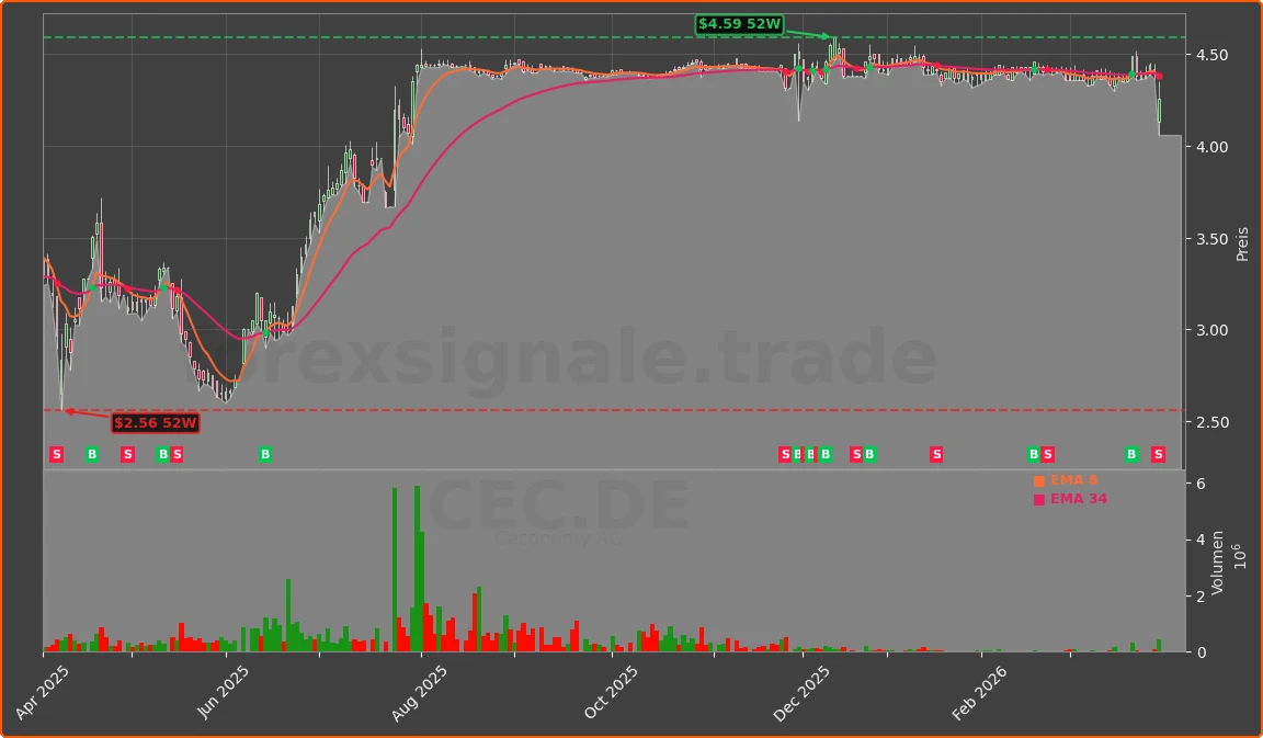 CEC.DE Chart