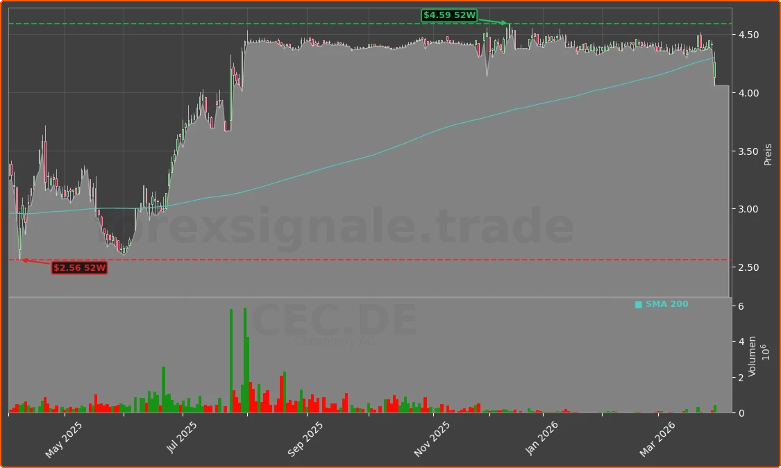 CEC.DE Chart