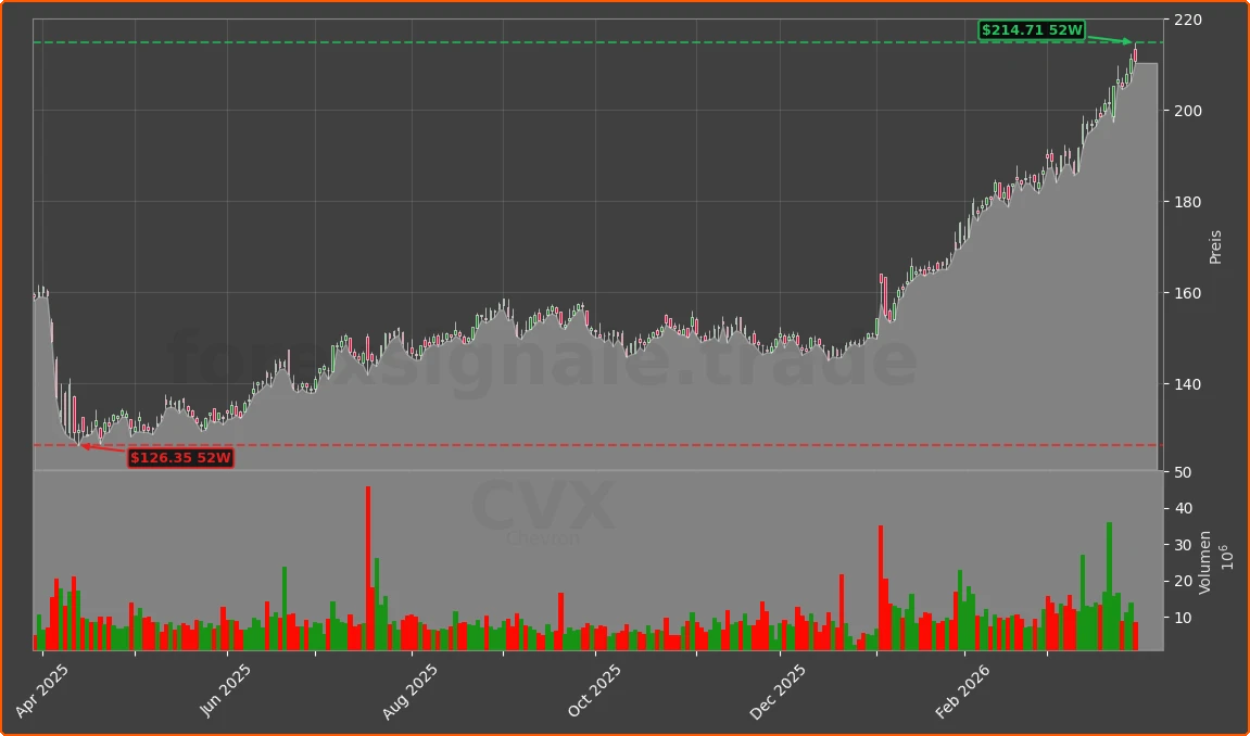 CVX Chart