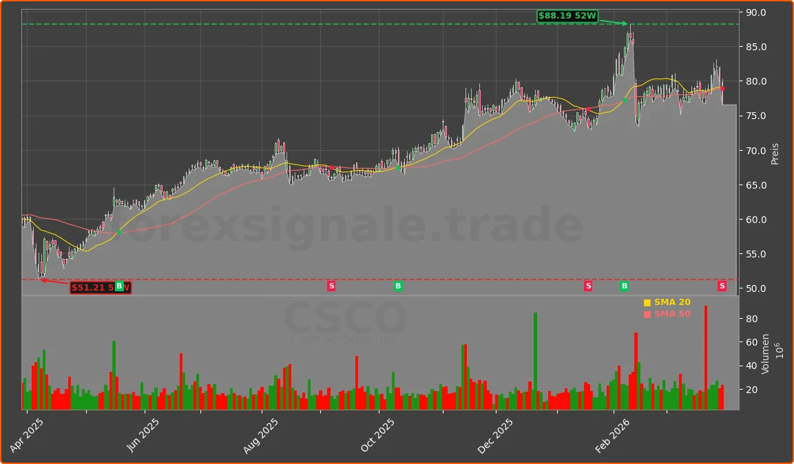 CSCO Chart