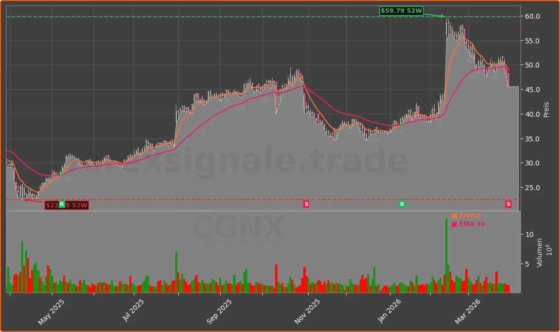 CGNX Chart