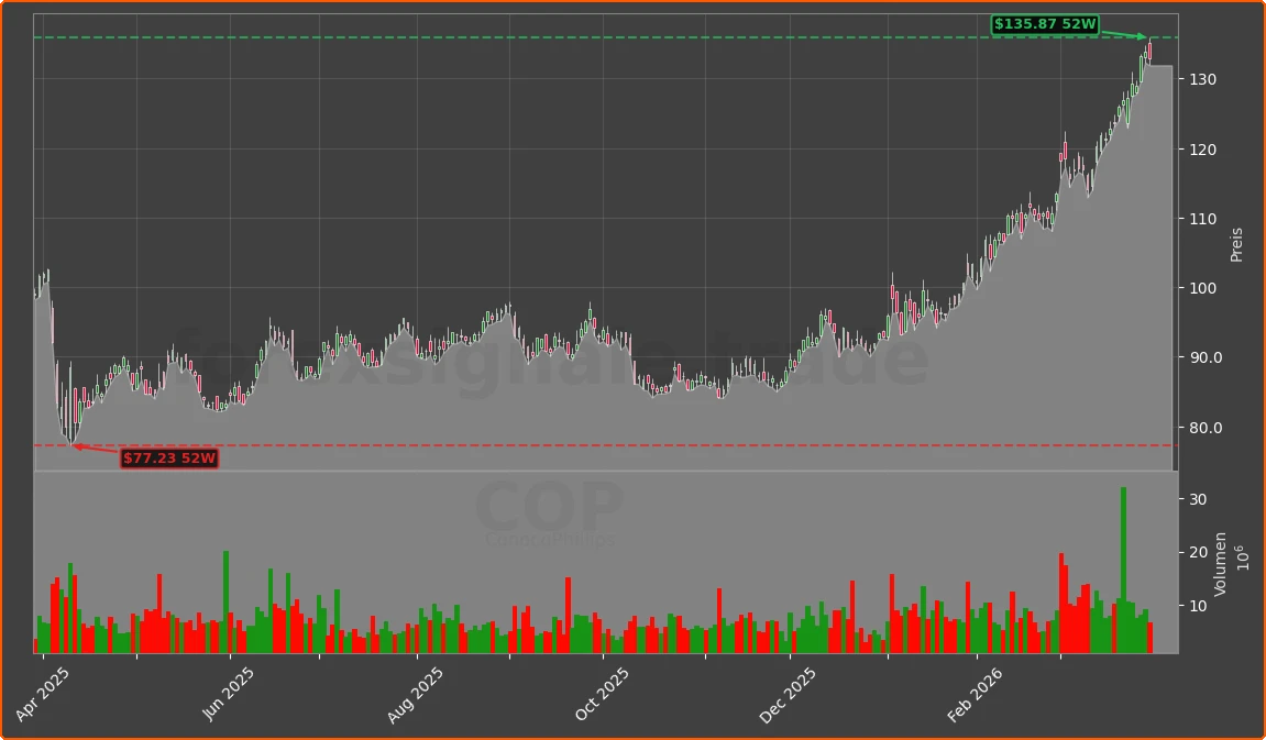COP Chart