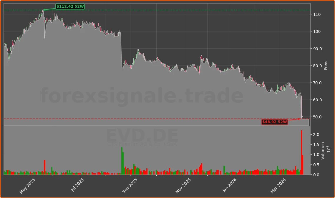 EVD.DE Chart