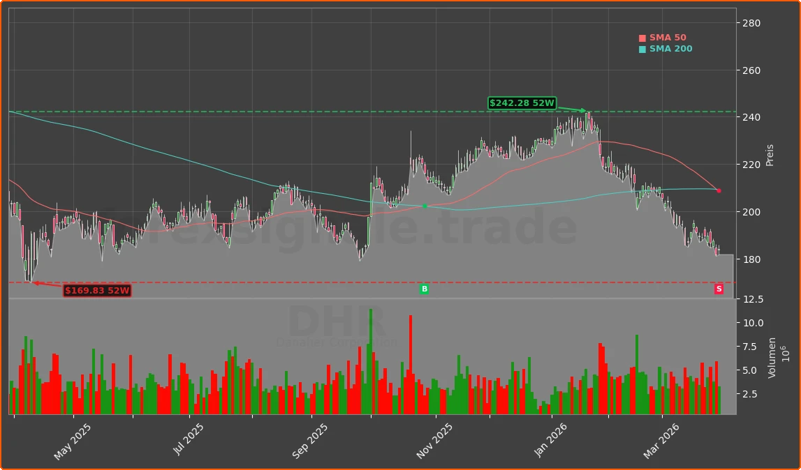 DHR Chart