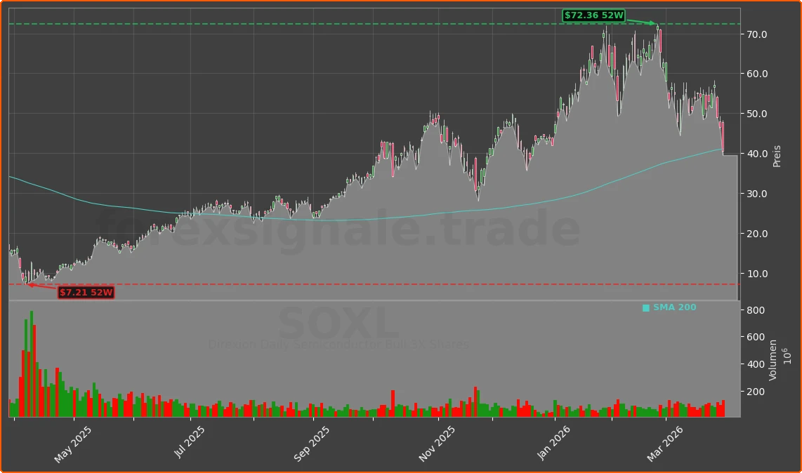 SOXL Chart