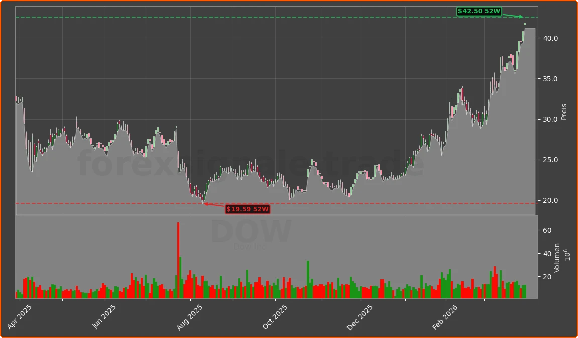 DOW Chart