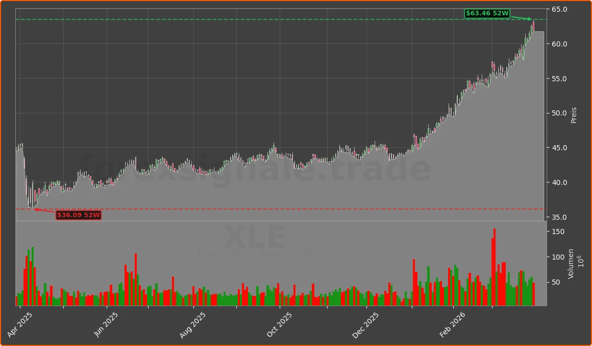 XLE Chart