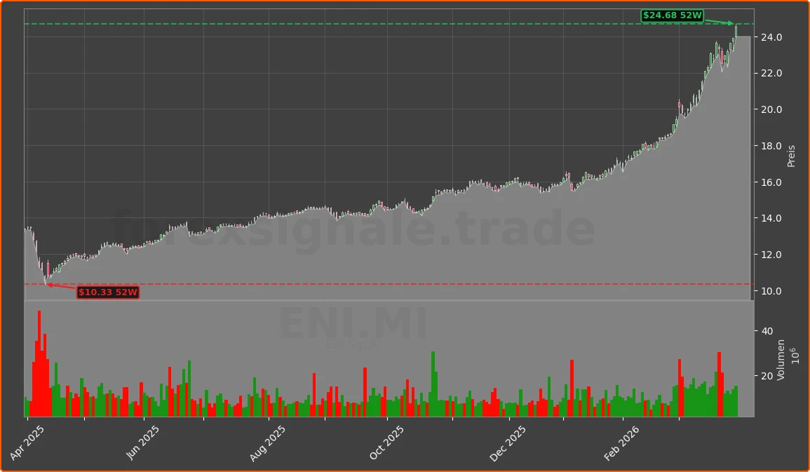 ENI.MI Chart