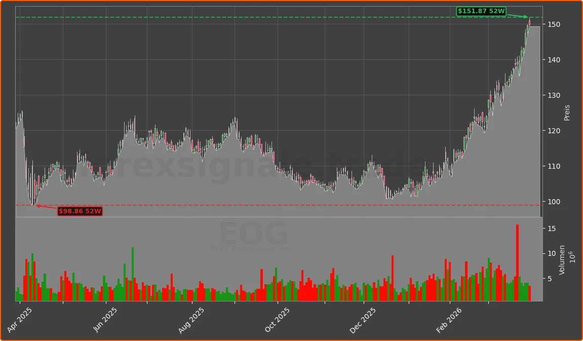 EOG Chart