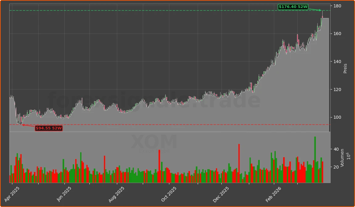 XOM Chart