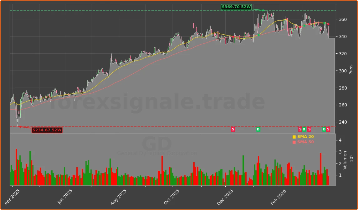 GD Chart