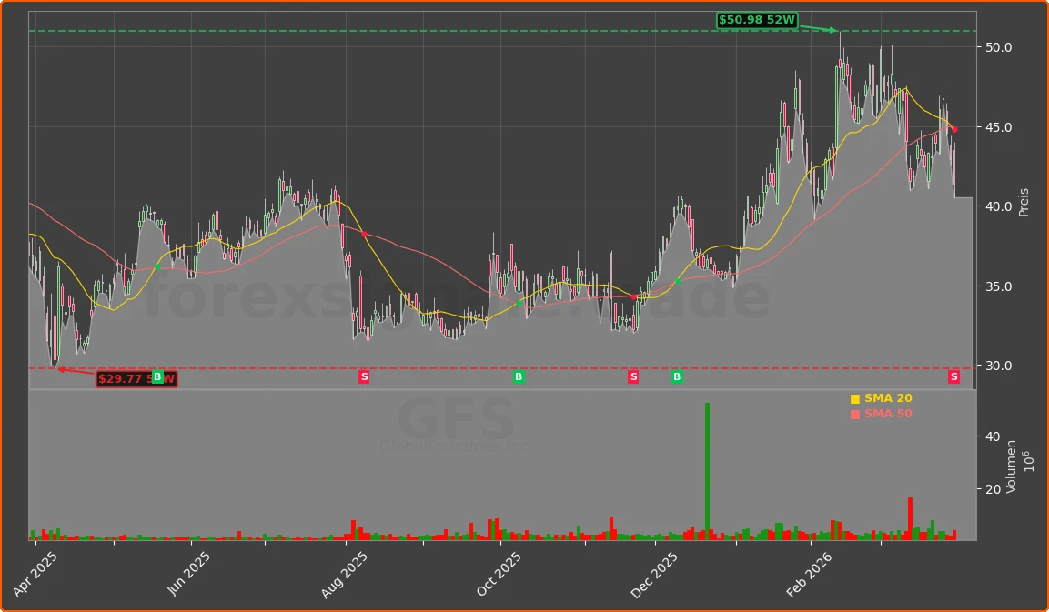 GFS Chart
