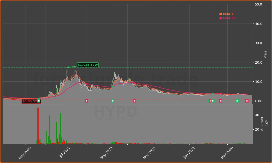 HYPD Chart