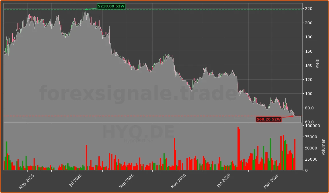 HYQ.DE Chart
