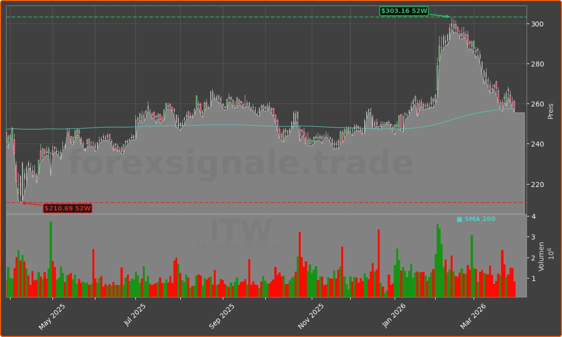 ITW Chart