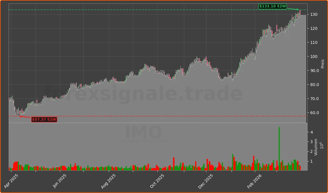 IMO Chart