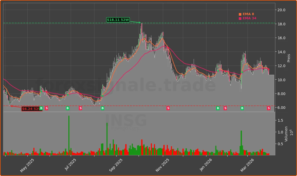 INSG Chart