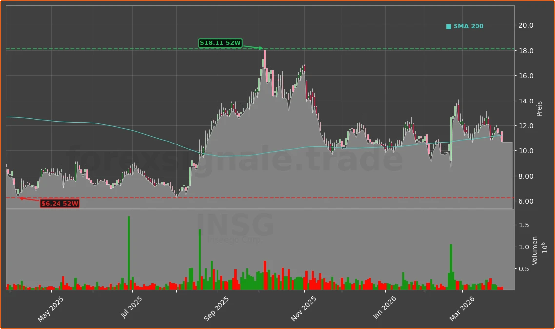 INSG Chart