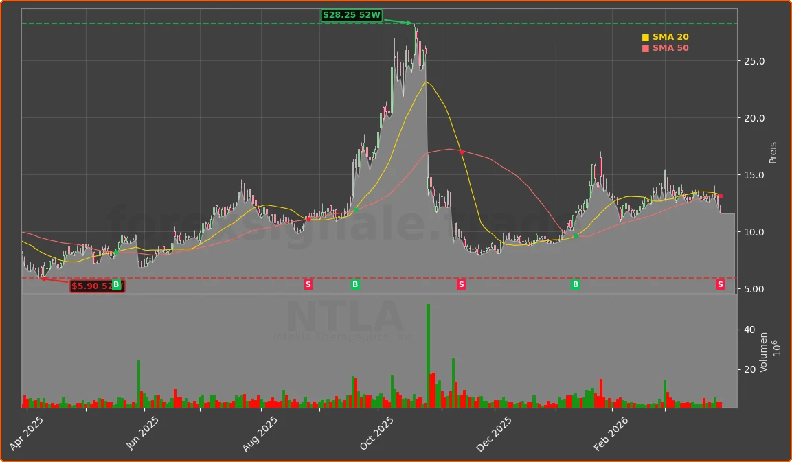 NTLA Chart
