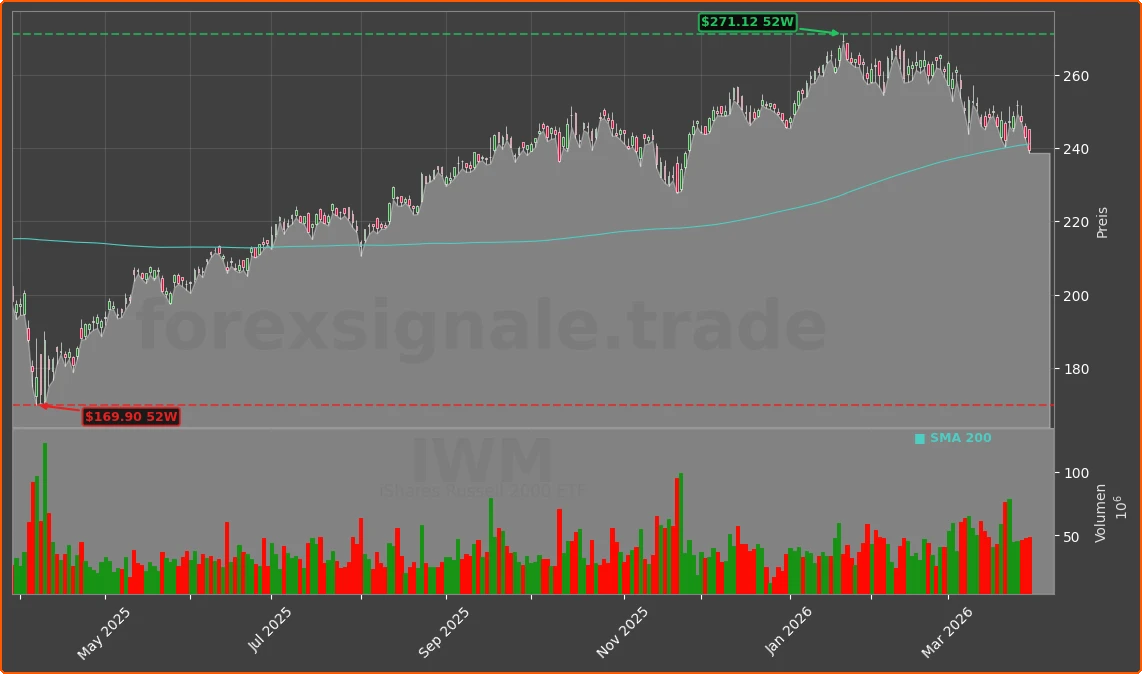 IWM Chart