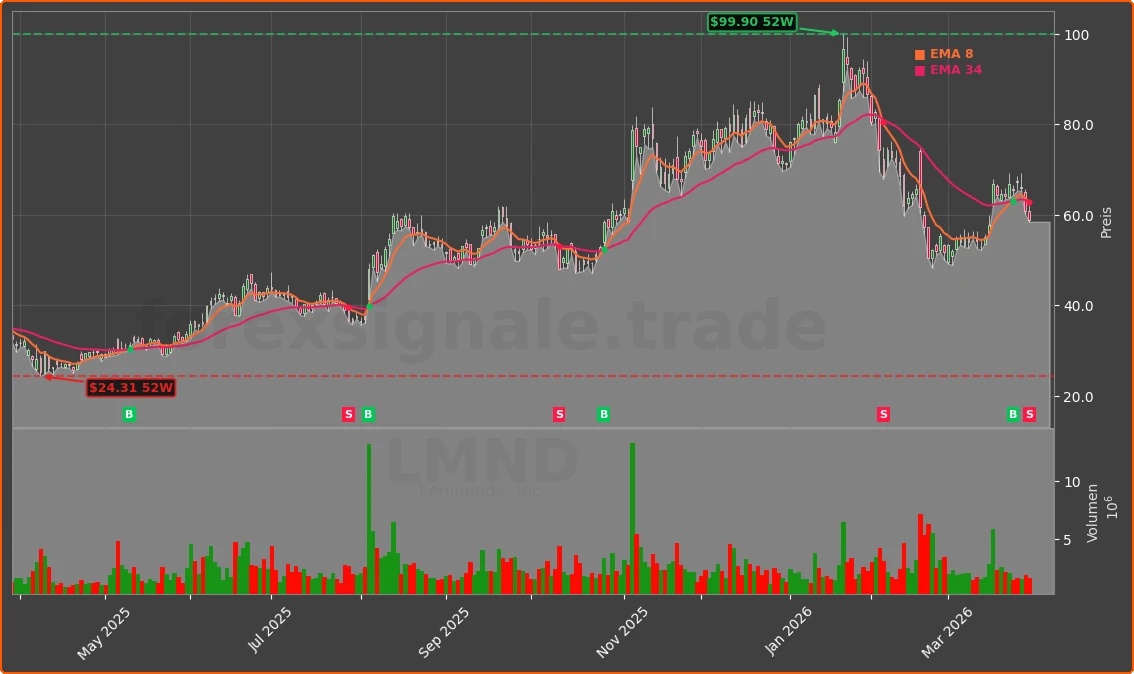 LMND Chart