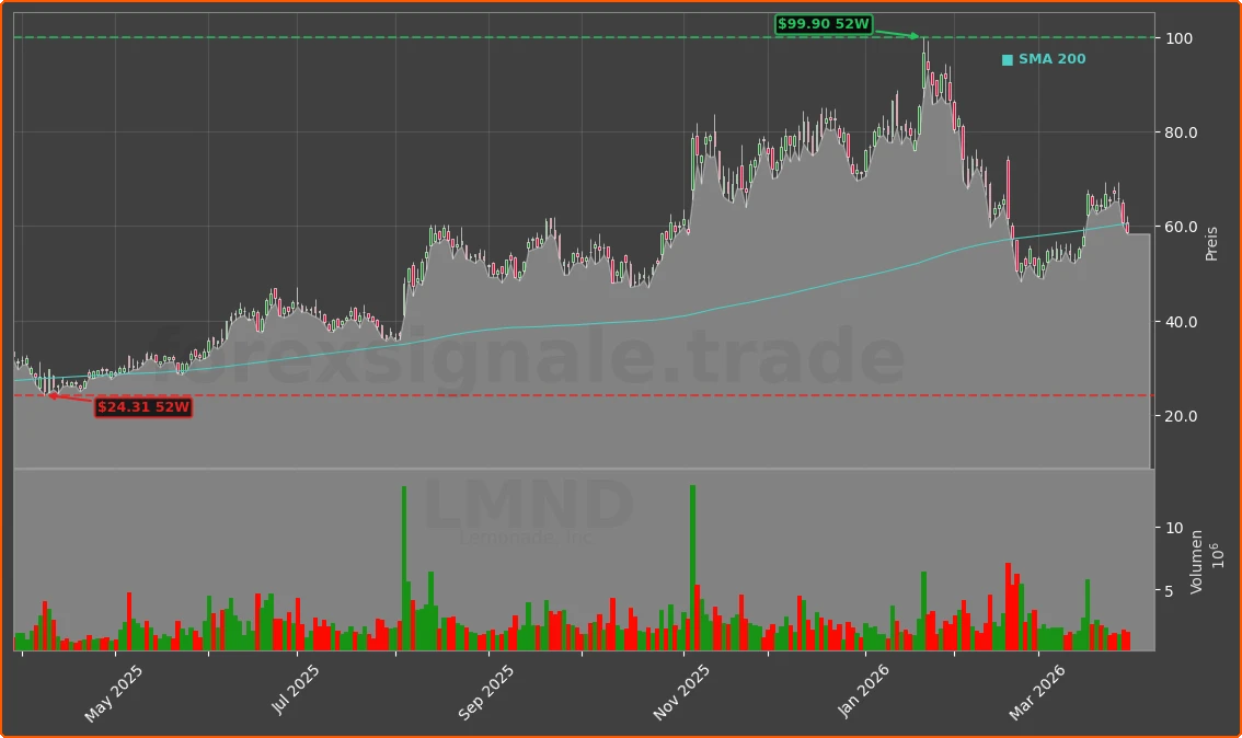 LMND Chart