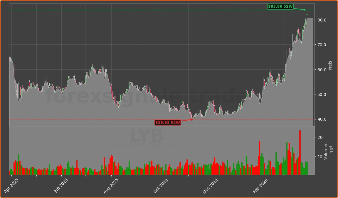 LYB Chart