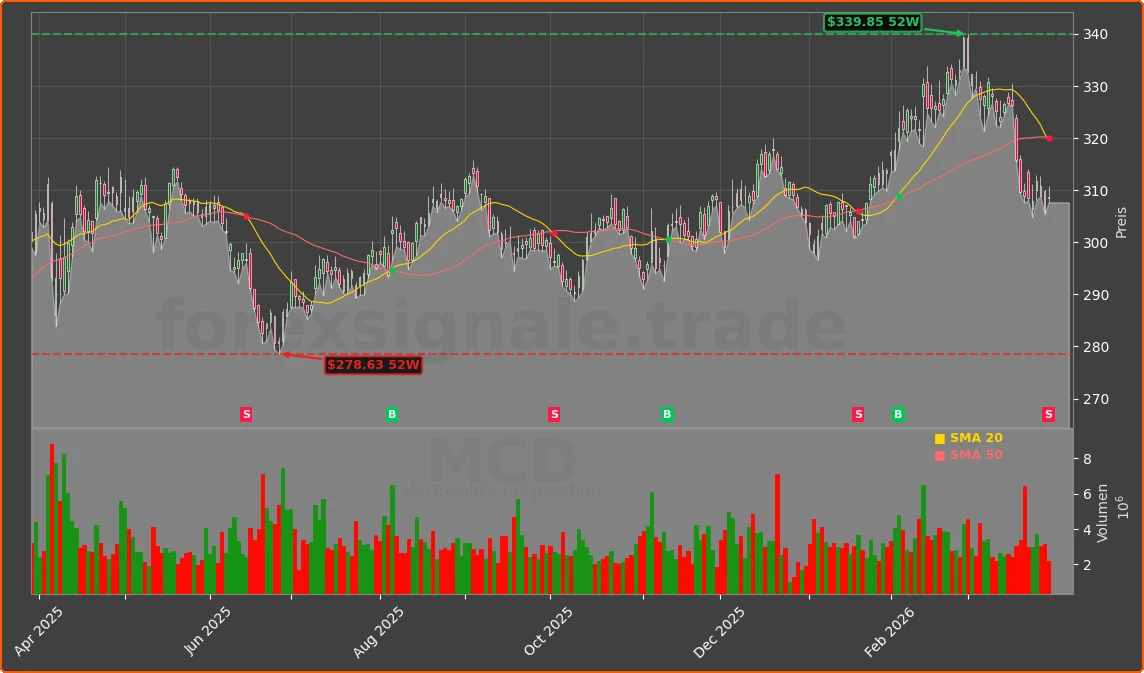 MCD Chart