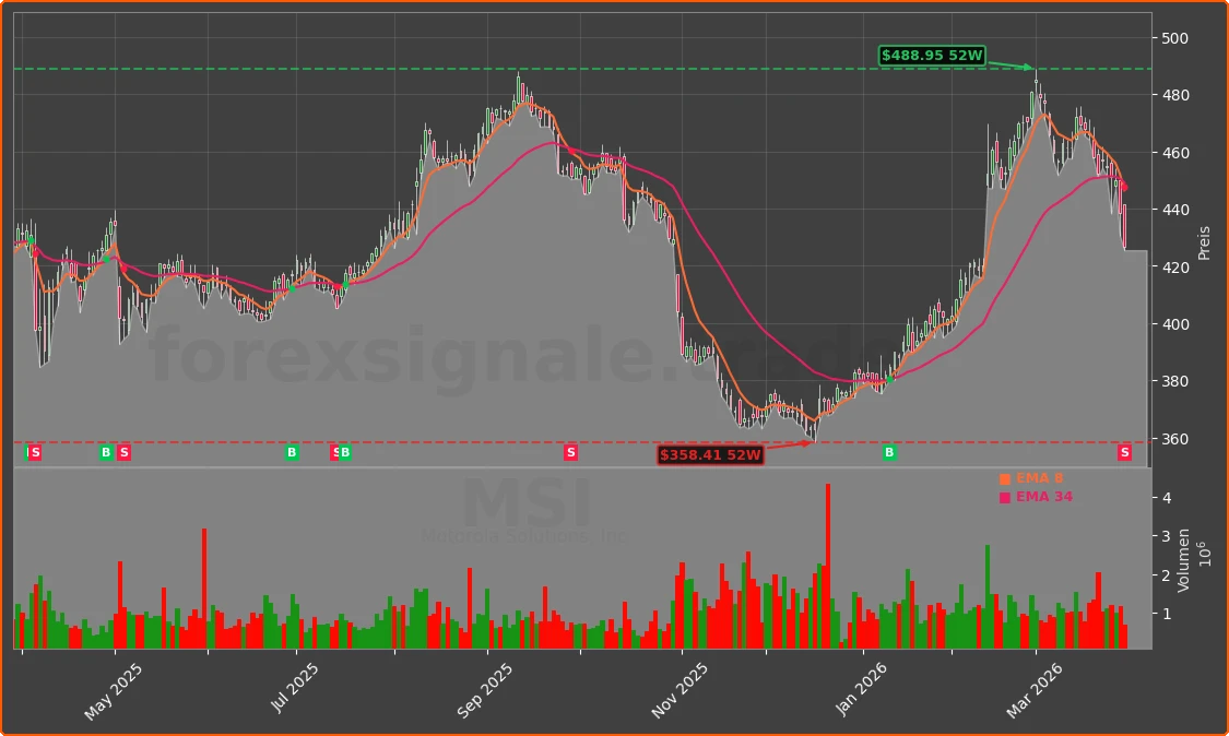 MSI Chart