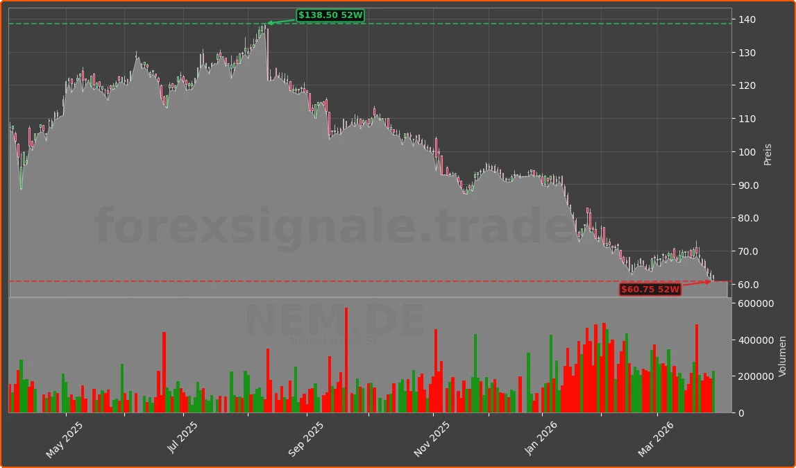 NEM.DE Chart