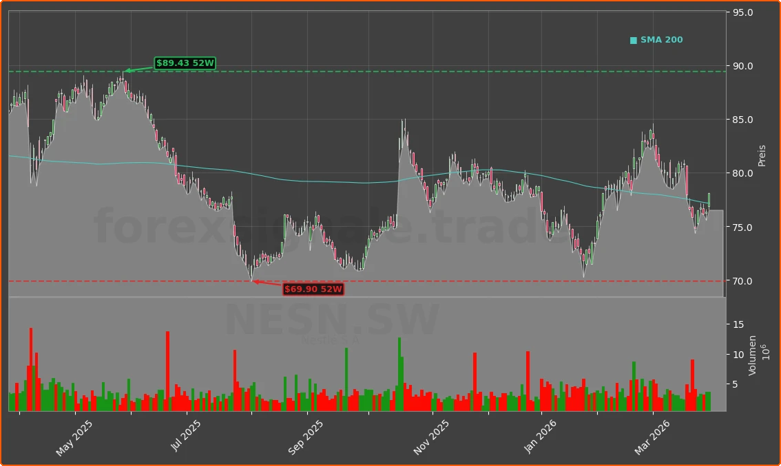 NESN.SW Chart