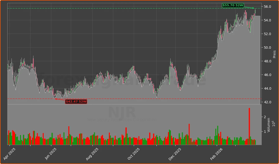 NJR Chart