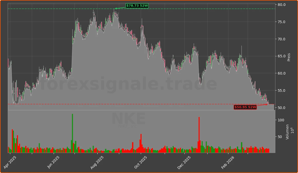 NKE Chart