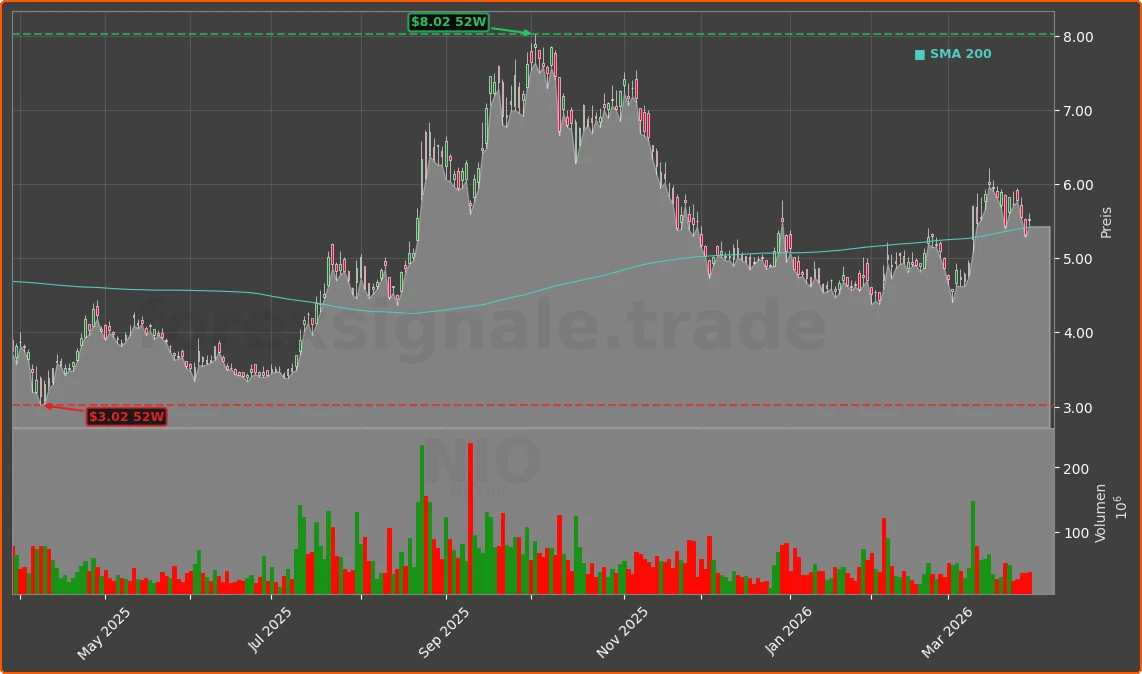 NIO Chart