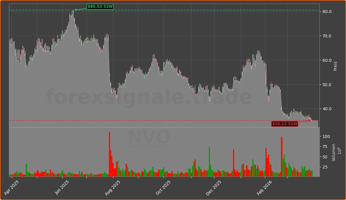 NVO Chart