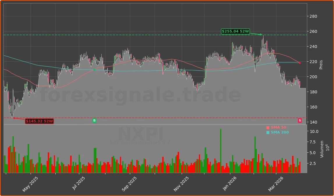 NXPI Chart