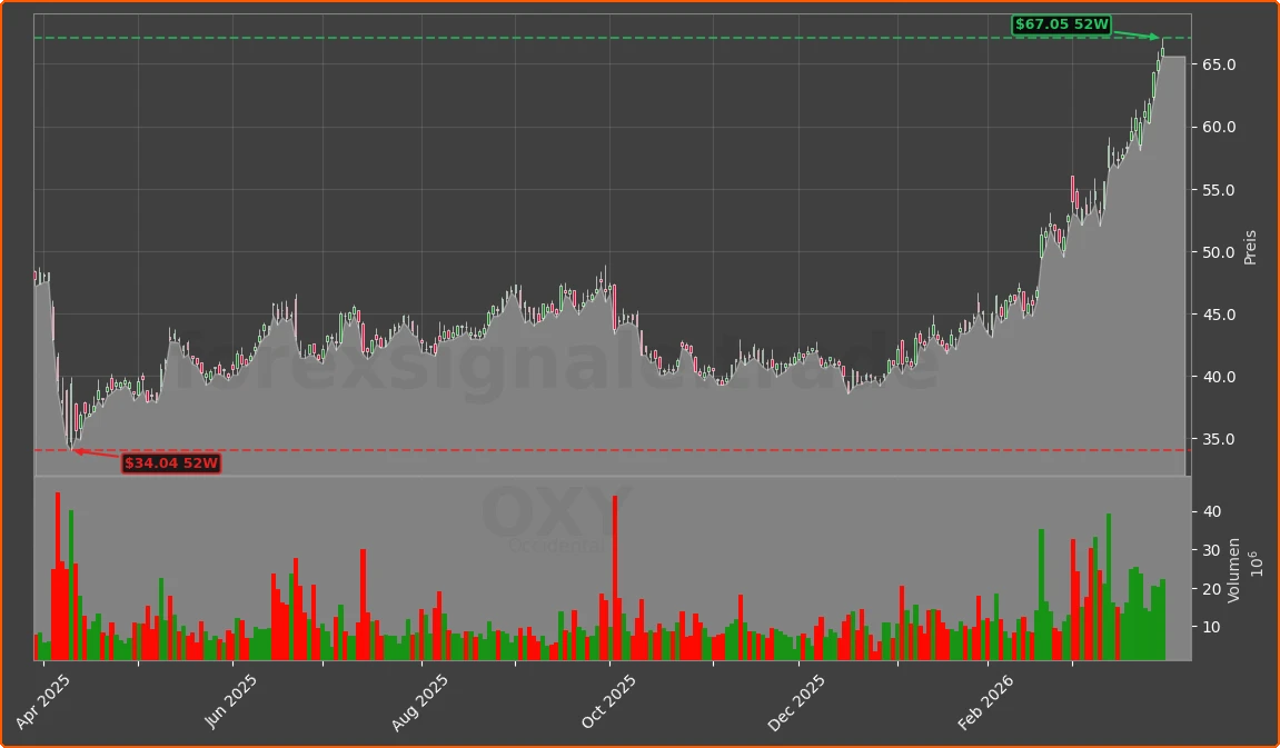 OXY Chart
